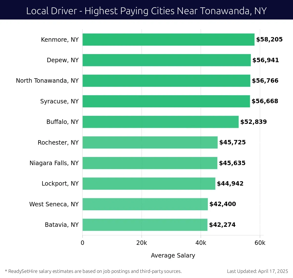 Graph displaying highest paying cities salaries for Local Driver jobs near Tonawanda, NY, highlighting Kenmore, NY with the highest at $58,205 and Batavia, NY with the lowest at $42,274.