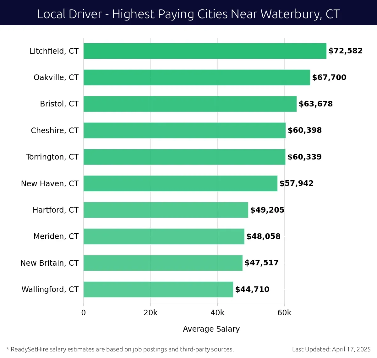 Graph displaying highest paying cities salaries for Local Driver jobs near Waterbury, CT, highlighting Litchfield, CT with the highest at $72,582 and Wallingford, CT with the lowest at $44,710.