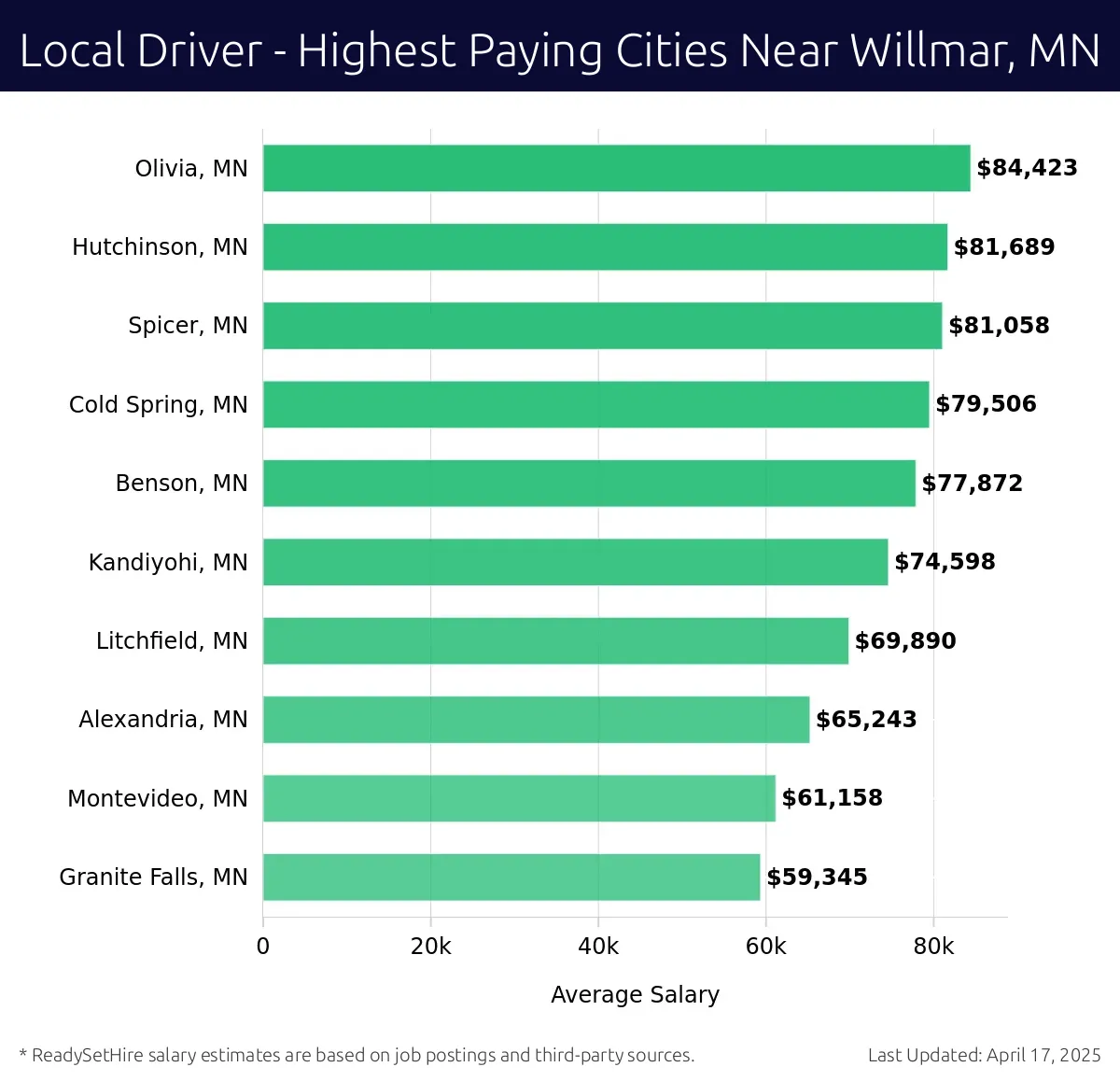 Graph displaying highest paying cities salaries for Local Driver jobs near Willmar, MN, highlighting Olivia, MN with the highest at $84,423 and Granite Falls, MN with the lowest at $59,345.
