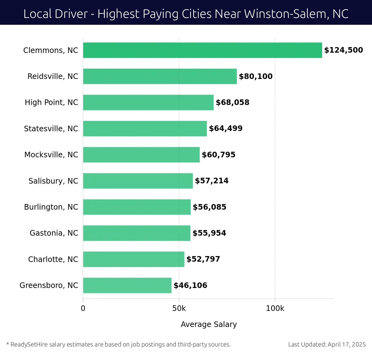 Graph displaying highest paying cities salaries for Local Driver jobs near Winston-Salem, NC, highlighting Clemmons, NC with the highest at $124,500 and Greensboro, NC with the lowest at $46,106.