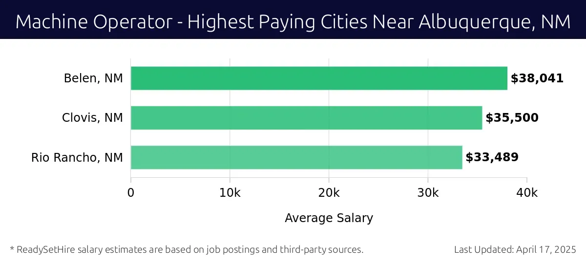 Graph displaying highest paying cities salaries for Machine Operator jobs near Albuquerque, NM, highlighting Belen, NM with the highest at $38,041 and Rio Rancho, NM with the lowest at $33,489.