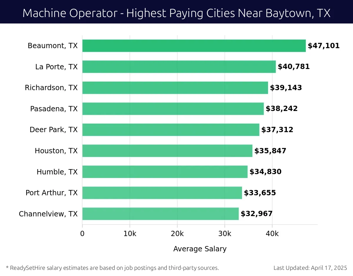 Graph displaying highest paying cities salaries for Machine Operator jobs near Baytown, TX, highlighting Beaumont, TX with the highest at $47,101 and Channelview, TX with the lowest at $32,967.