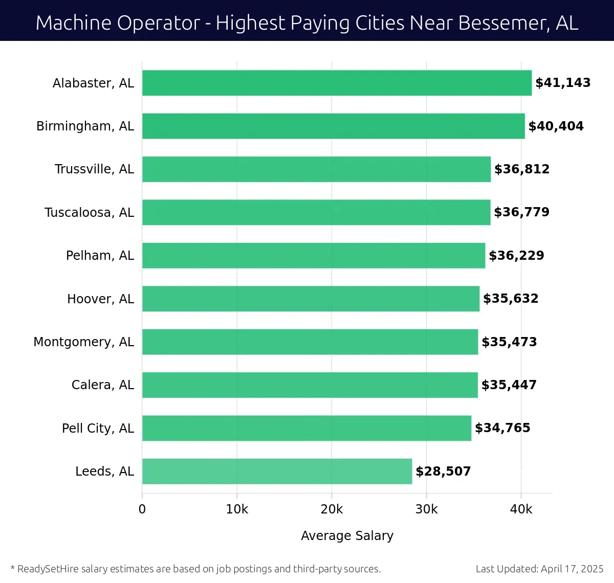 Graph displaying highest paying cities salaries for Machine Operator jobs near Bessemer, AL, highlighting Alabaster, AL with the highest at $41,143 and Leeds, AL with the lowest at $28,507.
