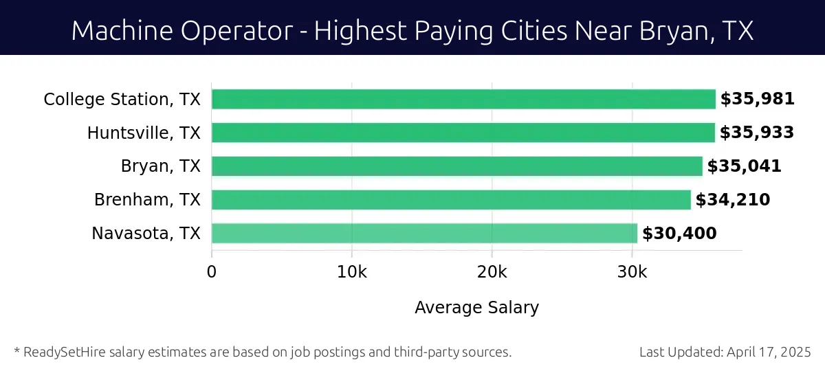 Graph displaying highest paying cities salaries for Machine Operator jobs near Bryan, TX, highlighting College Station, TX with the highest at $35,981 and Navasota, TX with the lowest at $30,400.