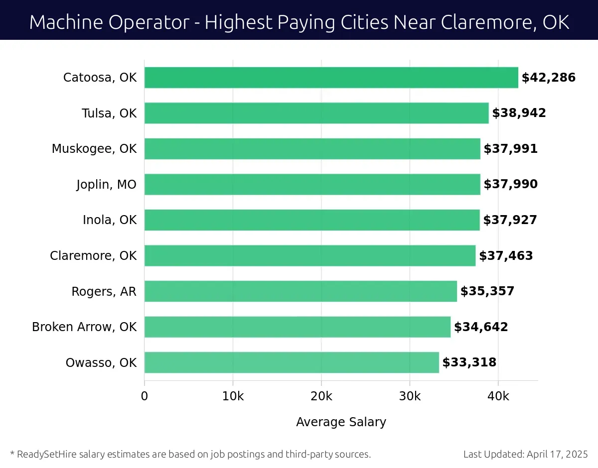 Graph displaying highest paying cities salaries for Machine Operator jobs near Claremore, OK, highlighting Catoosa, OK with the highest at $42,286 and Owasso, OK with the lowest at $33,318.