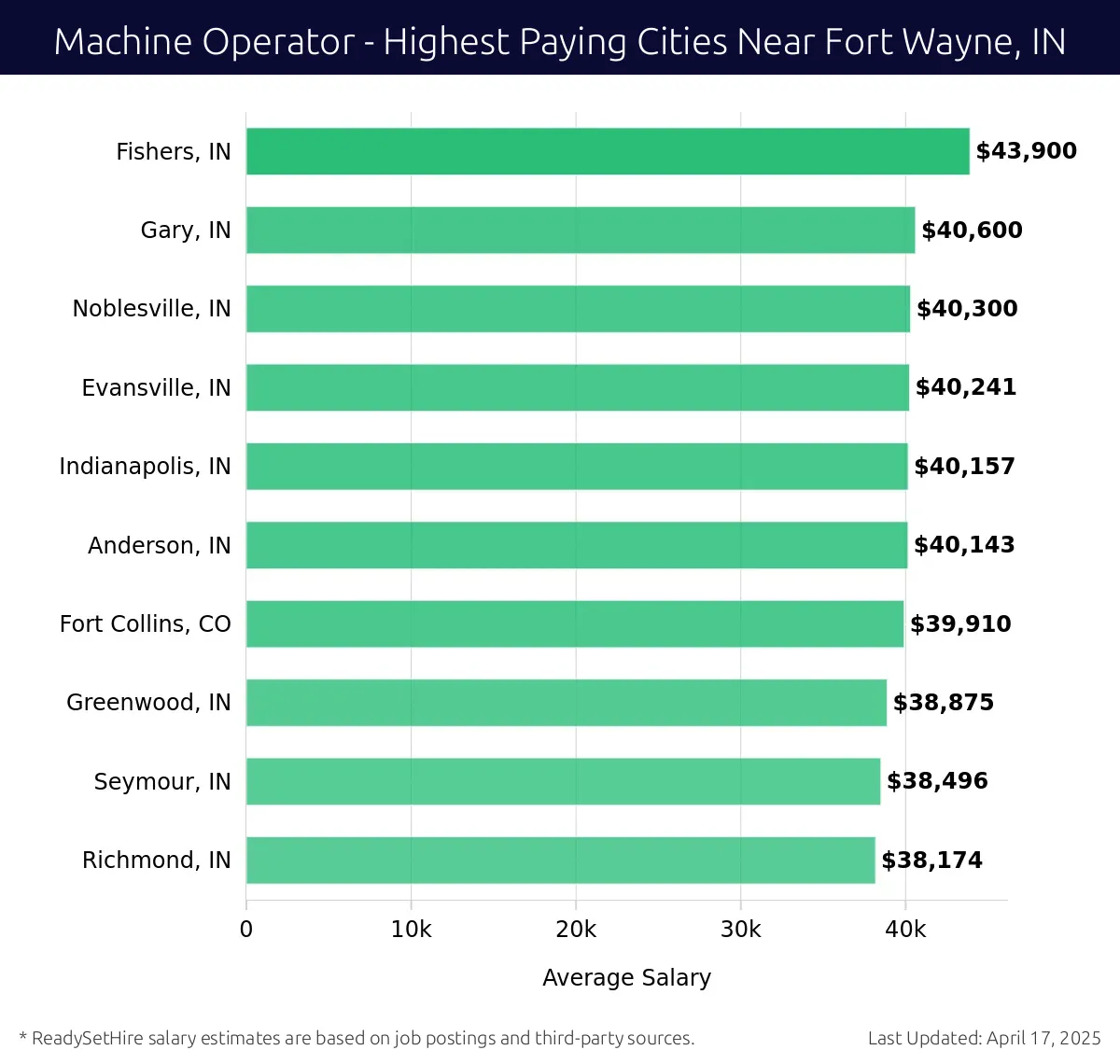 Graph displaying highest paying cities salaries for Machine Operator jobs near Fort Wayne, IN, highlighting Fishers, IN with the highest at $43,900 and Richmond, IN with the lowest at $38,174.