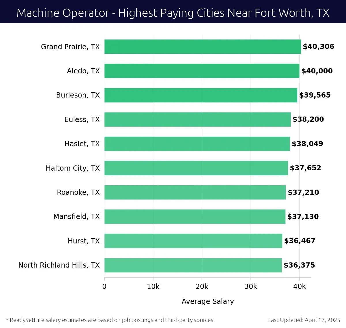 Graph displaying highest paying cities salaries for Machine Operator jobs near Fort Worth, TX, highlighting Grand Prairie, TX with the highest at $40,306 and North Richland Hills, TX with the lowest at $36,375.
