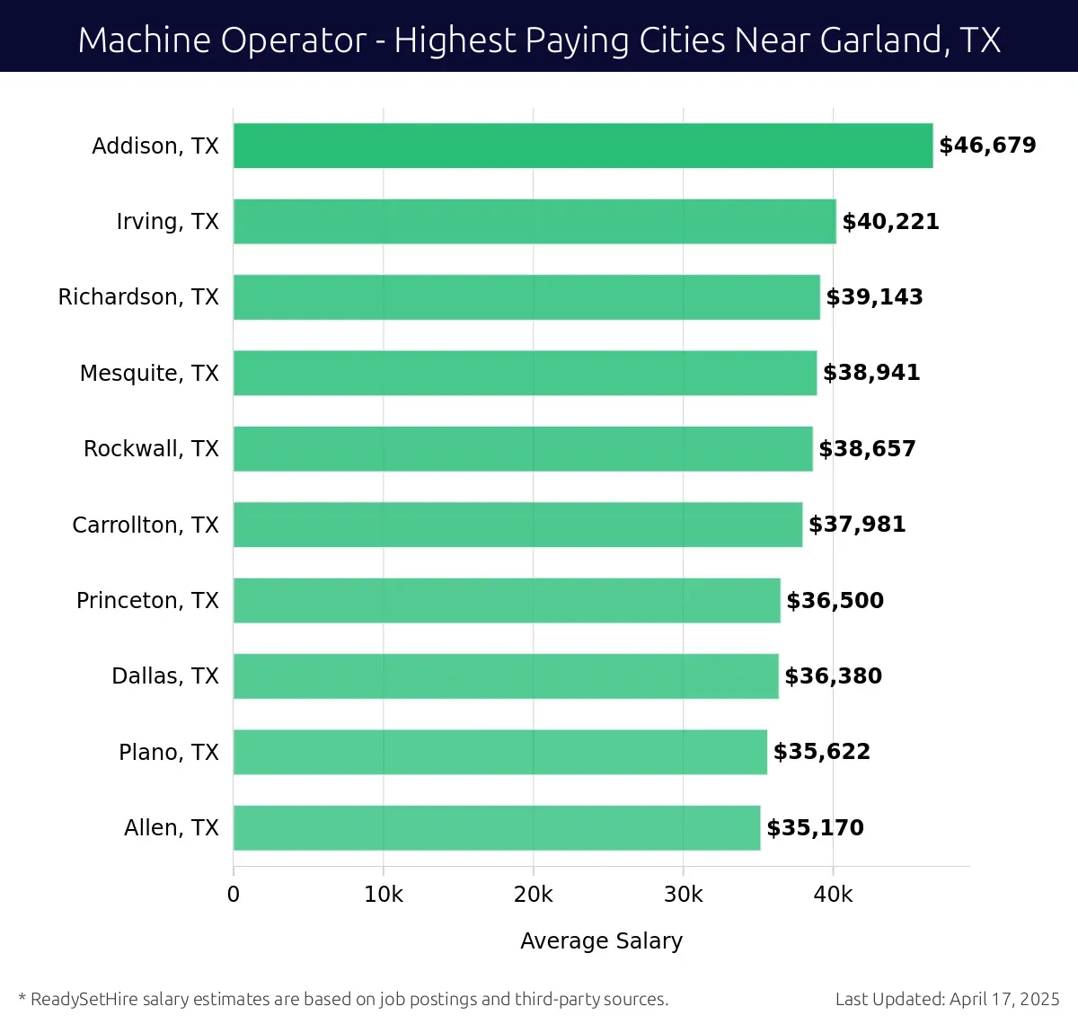 Graph displaying highest paying cities salaries for Machine Operator jobs near Garland, TX, highlighting Addison, TX with the highest at $46,679 and Allen, TX with the lowest at $35,170.