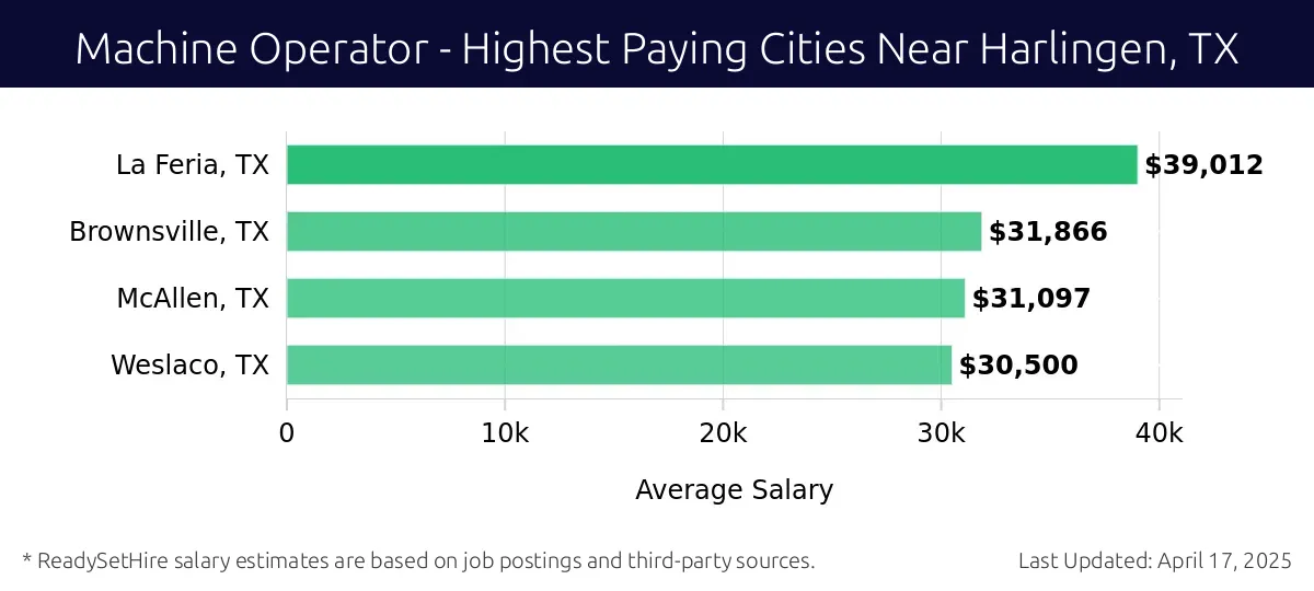 Graph displaying highest paying cities salaries for Machine Operator jobs near Harlingen, TX, highlighting La Feria, TX with the highest at $39,012 and Weslaco, TX with the lowest at $30,500.
