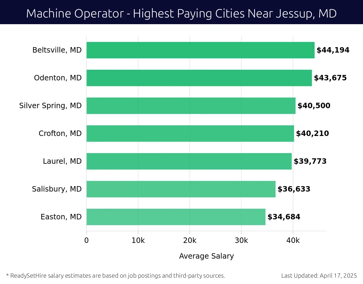 Graph displaying highest paying cities salaries for Machine Operator jobs near Jessup, MD, highlighting Beltsville, MD with the highest at $44,194 and Easton, MD with the lowest at $34,684.