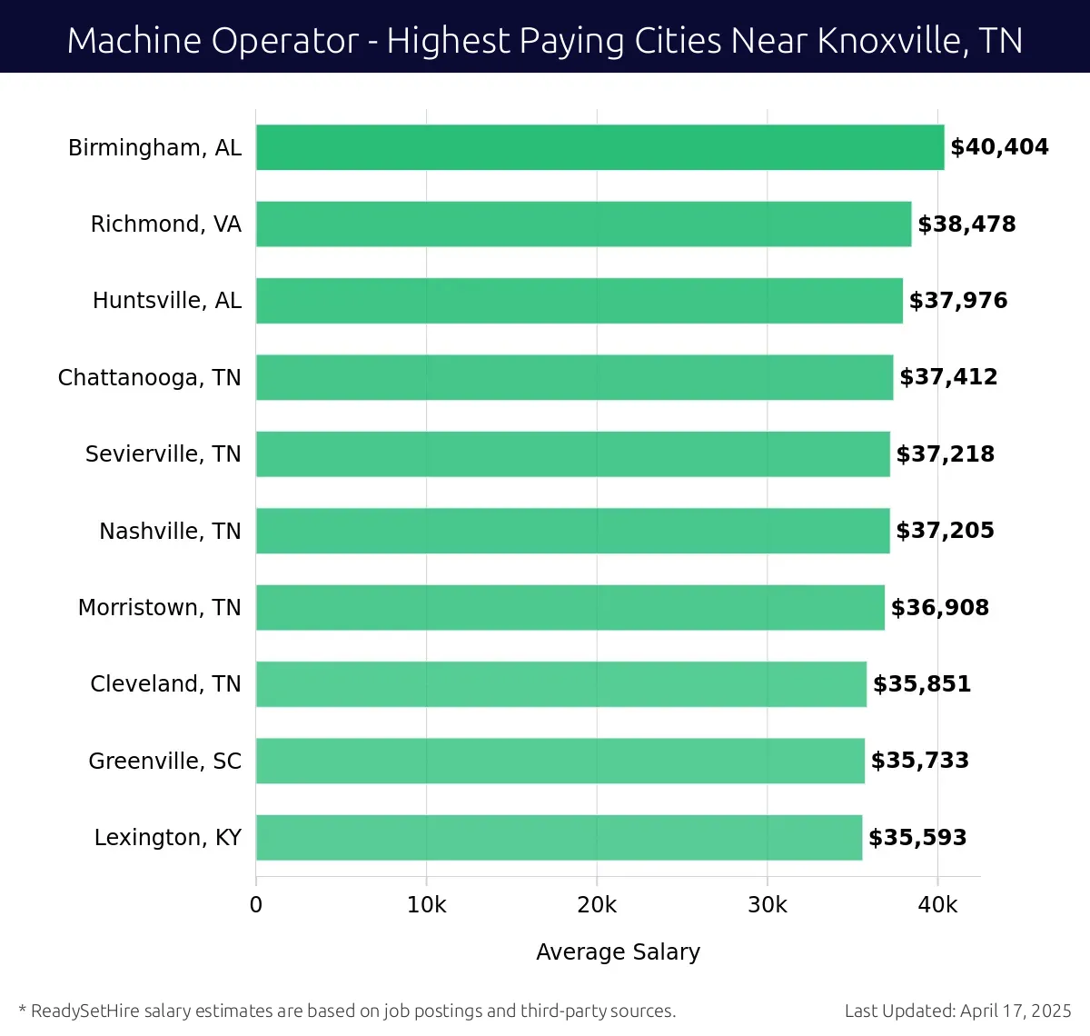 Graph displaying highest paying cities salaries for Machine Operator jobs near Knoxville, TN, highlighting Birmingham, AL with the highest at $40,404 and Lexington, KY with the lowest at $35,593.