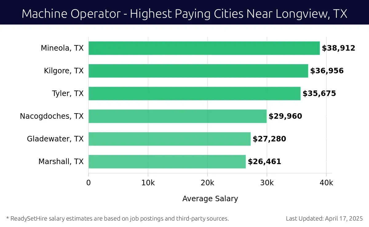 Graph displaying highest paying cities salaries for Machine Operator jobs near Longview, TX, highlighting Mineola, TX with the highest at $38,912 and Marshall, TX with the lowest at $26,461.
