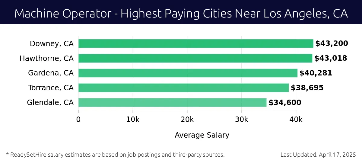 Graph displaying highest paying cities salaries for Machine Operator jobs near Los Angeles, CA, highlighting Downey, CA with the highest at $43,200 and Glendale, CA with the lowest at $34,600.