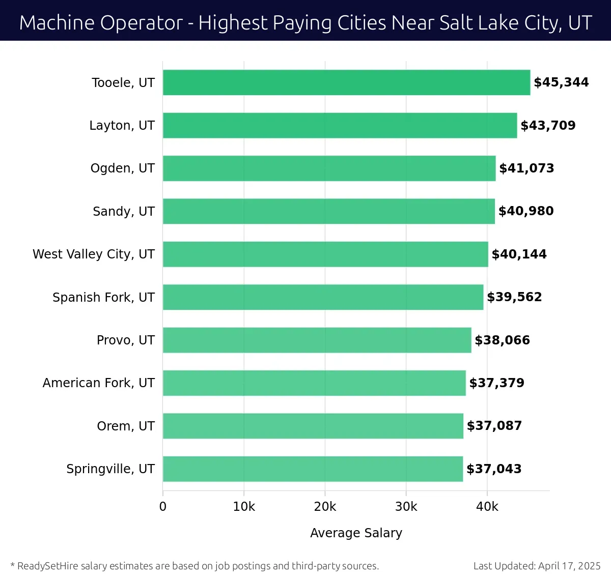 Graph displaying highest paying cities salaries for Machine Operator jobs near Salt Lake City, UT, highlighting Tooele, UT with the highest at $45,344 and Springville, UT with the lowest at $37,043.