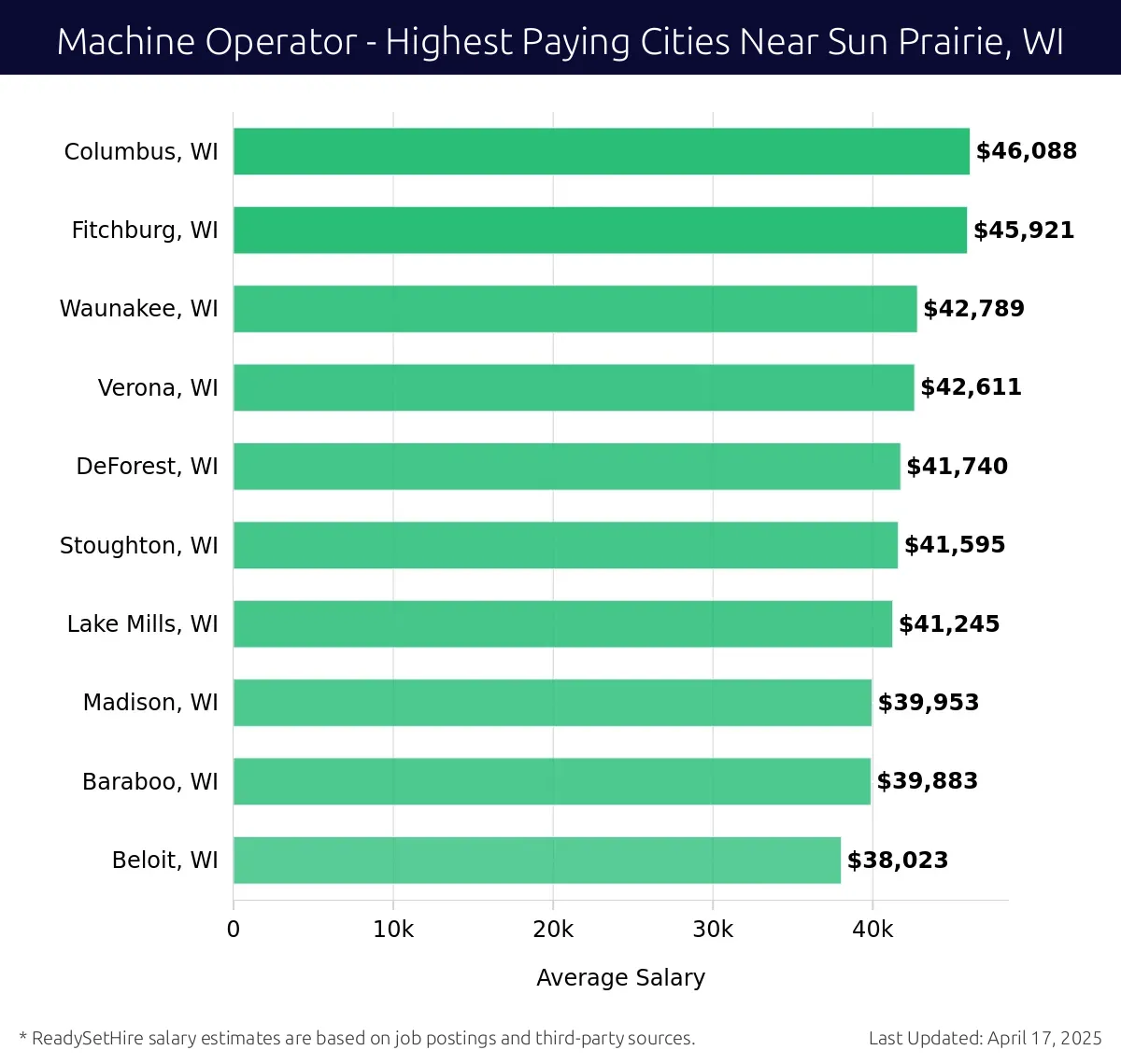 Graph displaying highest paying cities salaries for Machine Operator jobs near Sun Prairie, WI, highlighting Columbus, WI with the highest at $46,088 and Beloit, WI with the lowest at $38,023.