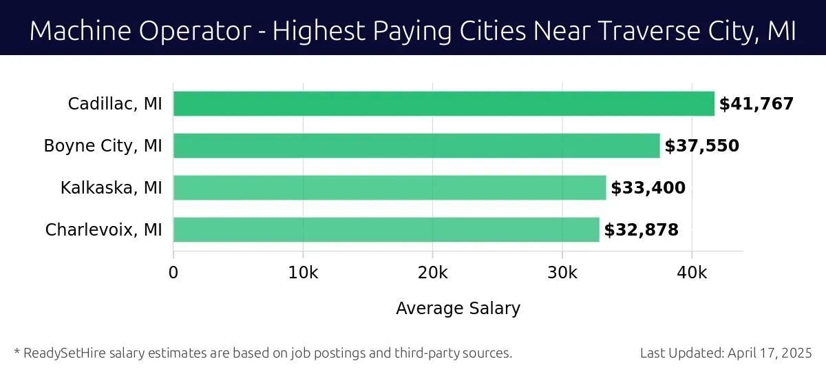 Graph displaying highest paying cities salaries for Machine Operator jobs near Traverse City, MI, highlighting Cadillac, MI with the highest at $41,767 and Charlevoix, MI with the lowest at $32,878.