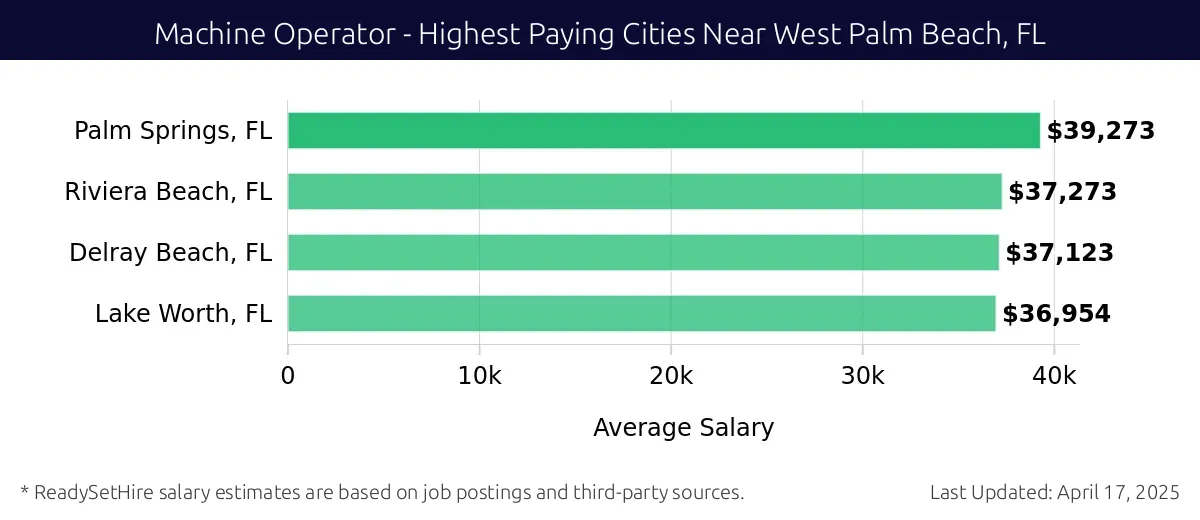 Graph displaying highest paying cities salaries for Machine Operator jobs near West Palm Beach, FL, highlighting Palm Springs, FL with the highest at $39,273 and Lake Worth, FL with the lowest at $36,954.