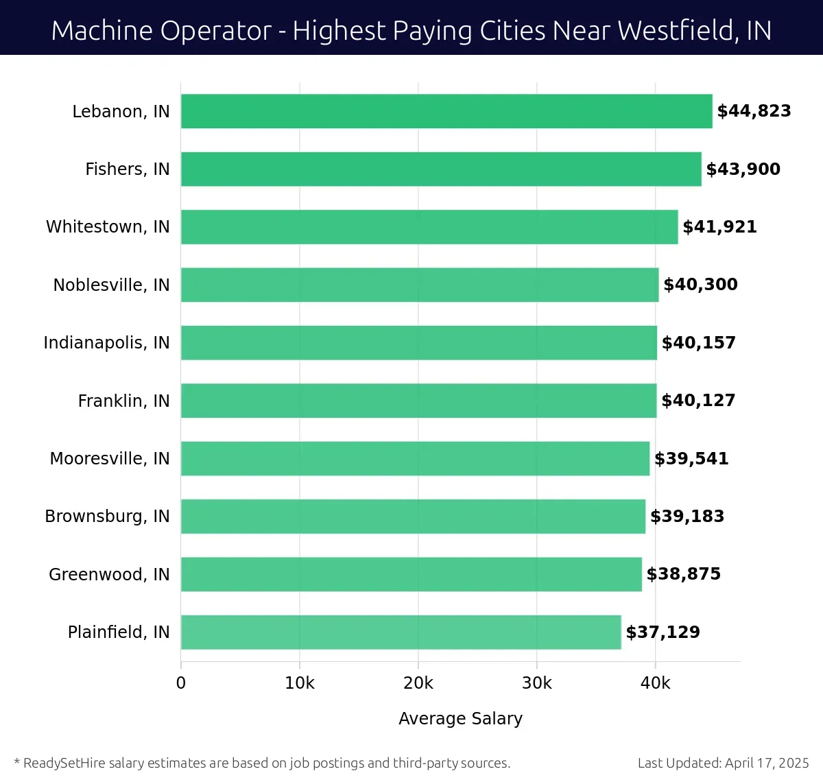 Graph displaying highest paying cities salaries for Machine Operator jobs near Westfield, IN, highlighting Lebanon, IN with the highest at $44,823 and Plainfield, IN with the lowest at $37,129.