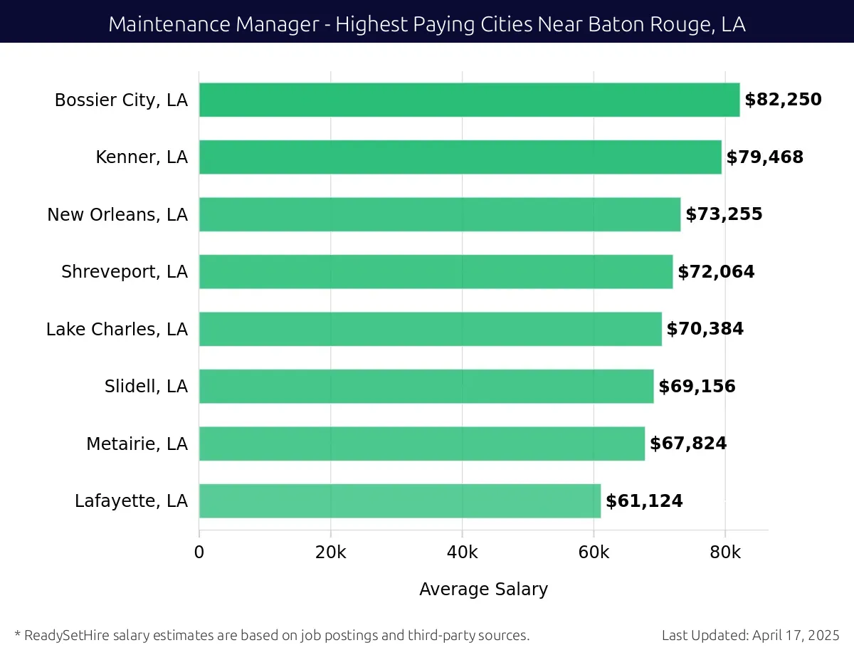 Graph displaying highest paying cities salaries for Maintenance Manager jobs near Baton Rouge, LA, highlighting Bossier City, LA with the highest at $82,250 and Lafayette, LA with the lowest at $61,124.