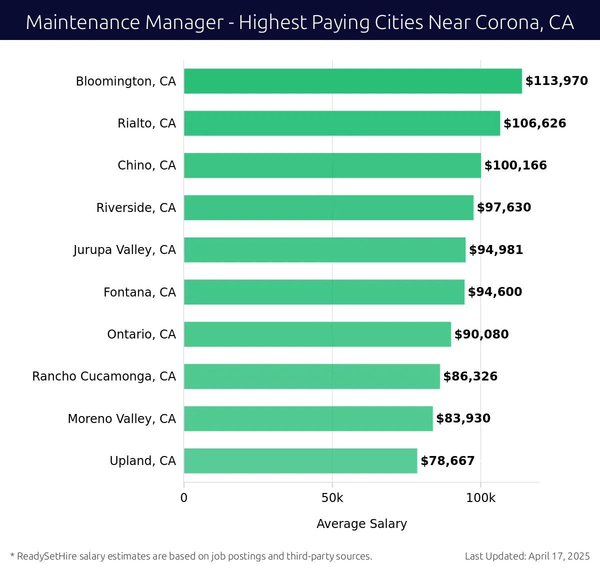 Graph displaying highest paying cities salaries for Maintenance Manager jobs near Corona, CA, highlighting Bloomington, CA with the highest at $113,970 and Upland, CA with the lowest at $78,667.