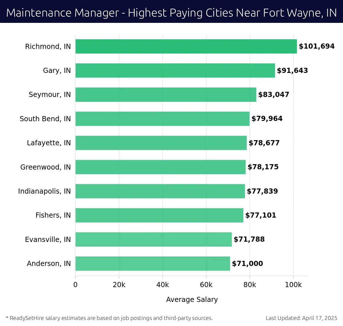 Graph displaying highest paying cities salaries for Maintenance Manager jobs near Fort Wayne, IN, highlighting Richmond, IN with the highest at $101,694 and Anderson, IN with the lowest at $71,000.
