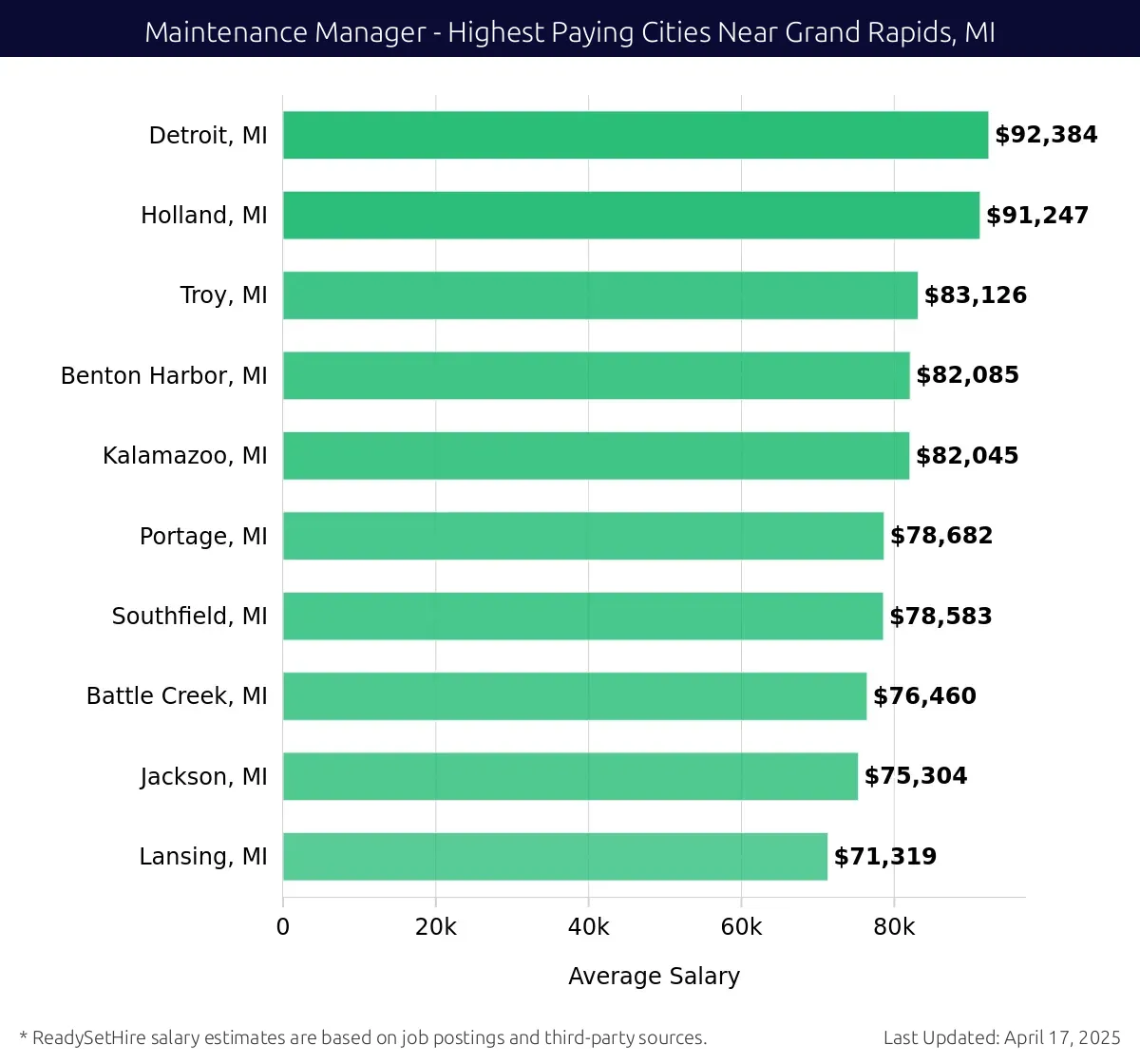 Graph displaying highest paying cities salaries for Maintenance Manager jobs near Grand Rapids, MI, highlighting Detroit, MI with the highest at $92,384 and Lansing, MI with the lowest at $71,319.