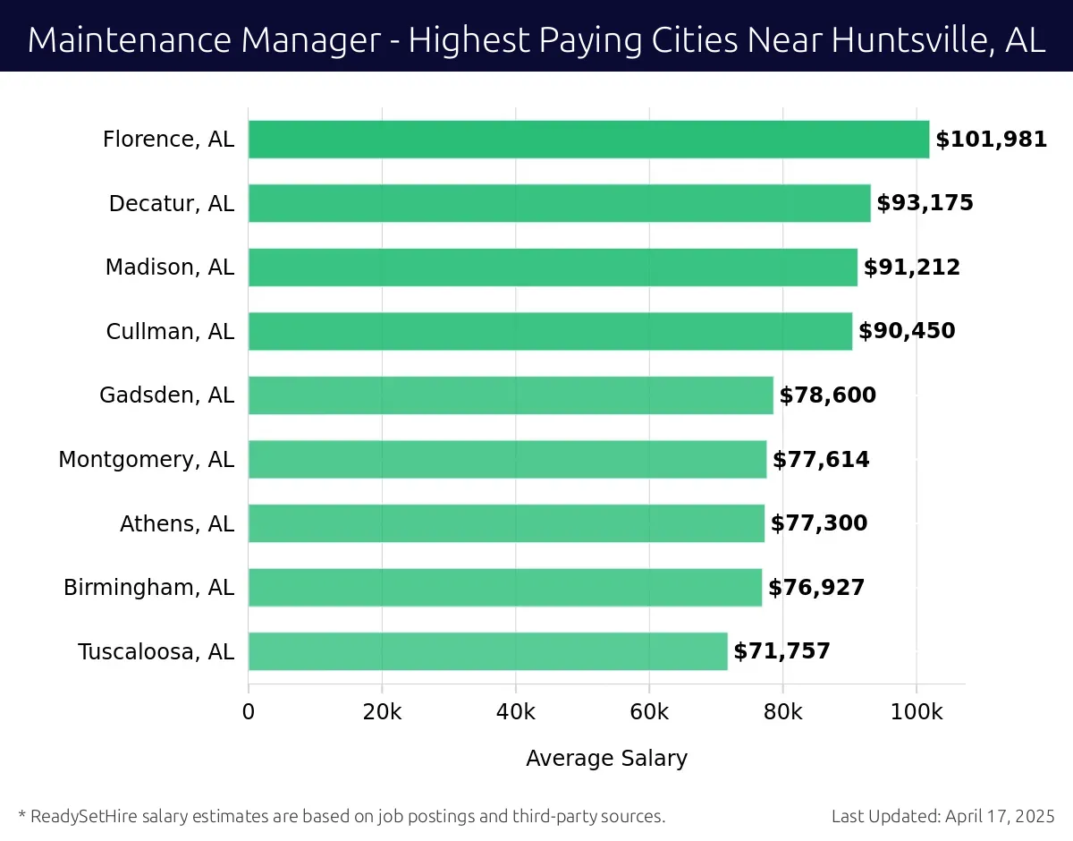 Graph displaying highest paying cities salaries for Maintenance Manager jobs near Huntsville, AL, highlighting Florence, AL with the highest at $101,981 and Tuscaloosa, AL with the lowest at $71,757.