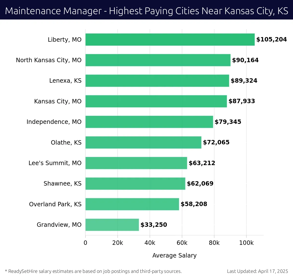 Graph displaying highest paying cities salaries for Maintenance Manager jobs near Kansas City, KS, highlighting Liberty, MO with the highest at $105,204 and Grandview, MO with the lowest at $33,250.