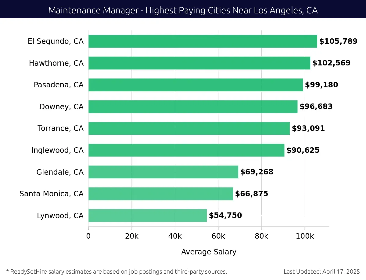 Graph displaying highest paying cities salaries for Maintenance Manager jobs near Los Angeles, CA, highlighting El Segundo, CA with the highest at $105,789 and Lynwood, CA with the lowest at $54,750.