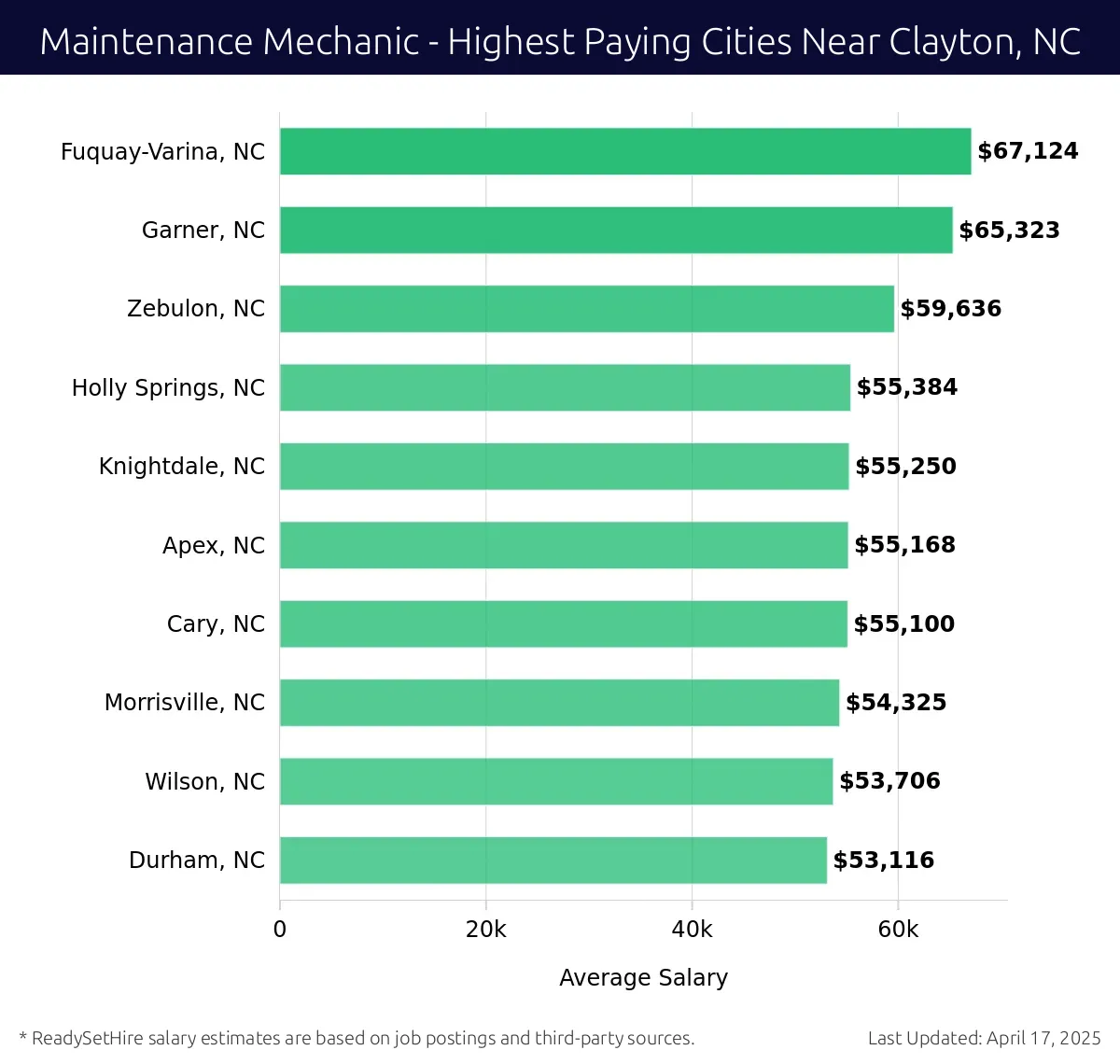 Graph displaying highest paying cities salaries for Maintenance Mechanic jobs near Clayton, NC, highlighting Fuquay-Varina, NC with the highest at $67,124 and Durham, NC with the lowest at $53,116.