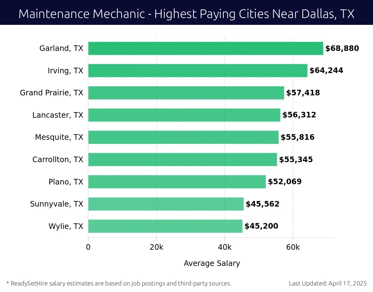 Graph displaying highest paying cities salaries for Maintenance Mechanic jobs near Dallas, TX, highlighting Garland, TX with the highest at $68,880 and Wylie, TX with the lowest at $45,200.