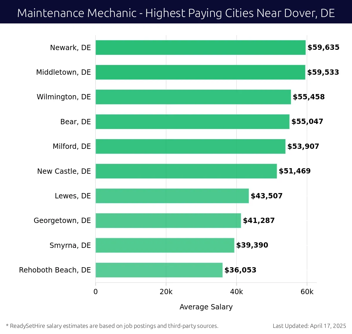 Graph displaying highest paying cities salaries for Maintenance Mechanic jobs near Dover, DE, highlighting Newark, DE with the highest at $59,635 and Rehoboth Beach, DE with the lowest at $36,053.