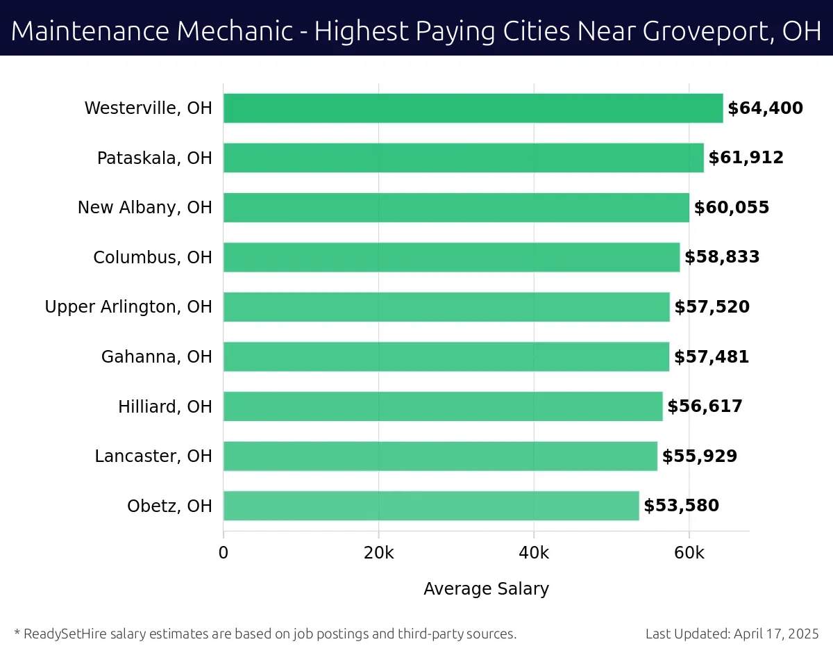 Graph displaying highest paying cities salaries for Maintenance Mechanic jobs near Groveport, OH, highlighting Westerville, OH with the highest at $64,400 and Obetz, OH with the lowest at $53,580.