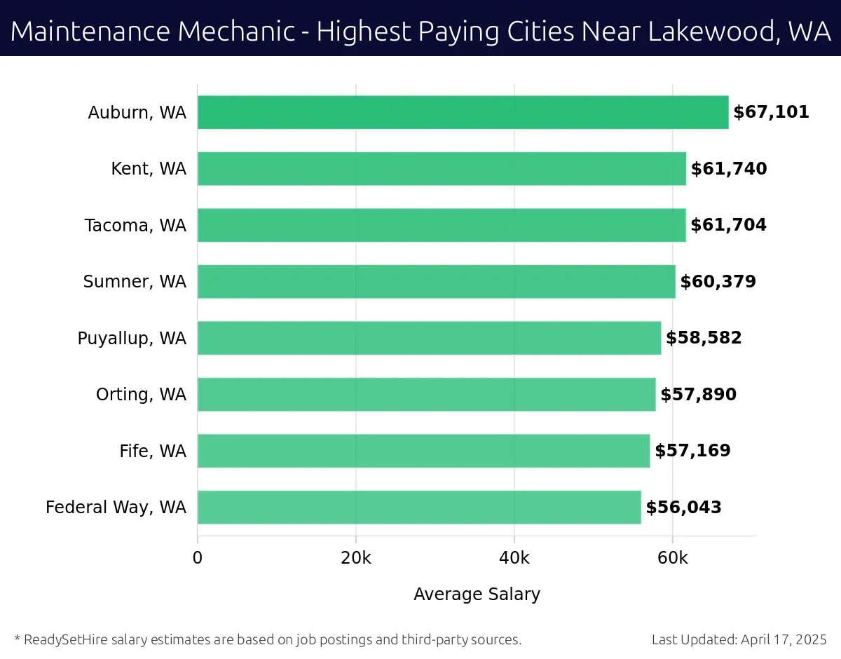 Graph displaying highest paying cities salaries for Maintenance Mechanic jobs near Lakewood, WA, highlighting Auburn, WA with the highest at $67,101 and Federal Way, WA with the lowest at $56,043.