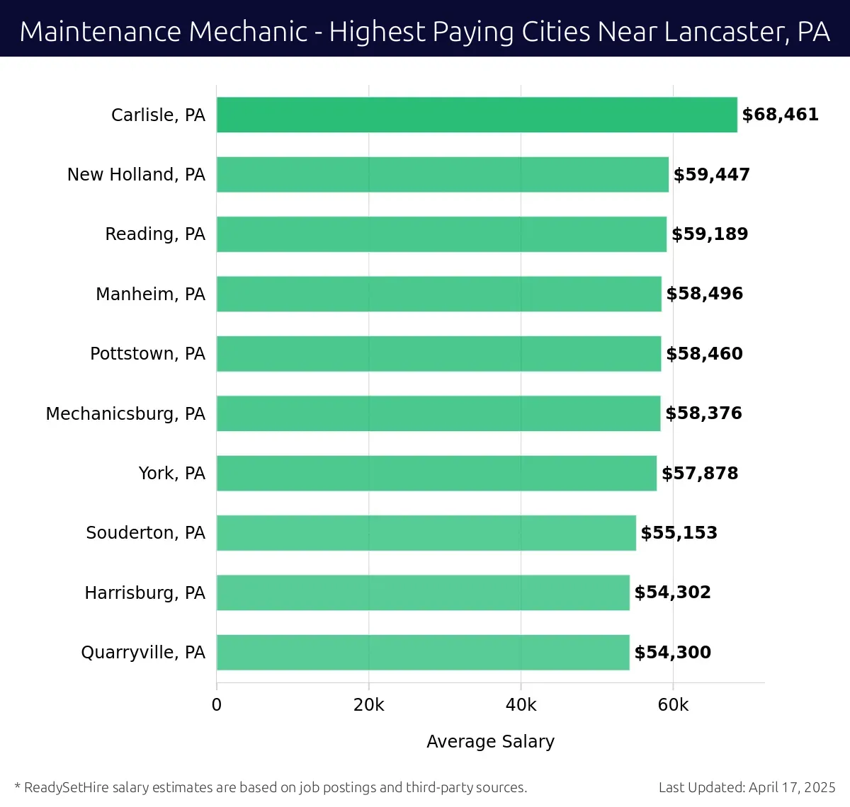 Graph displaying highest paying cities salaries for Maintenance Mechanic jobs near Lancaster, PA, highlighting Carlisle, PA with the highest at $68,461 and Quarryville, PA with the lowest at $54,300.