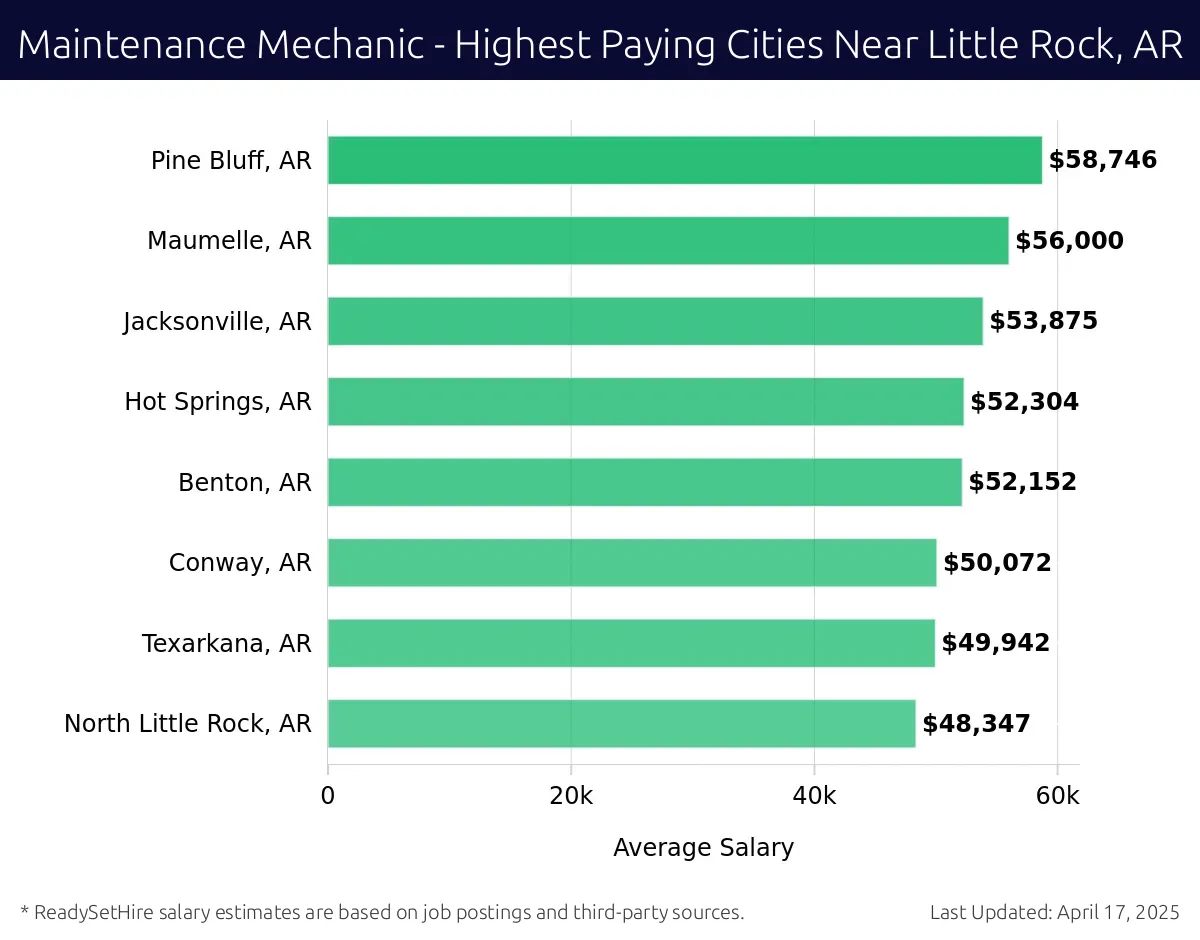 Graph displaying highest paying cities salaries for Maintenance Mechanic jobs near Little Rock, AR, highlighting Pine Bluff, AR with the highest at $58,746 and North Little Rock, AR with the lowest at $48,347.
