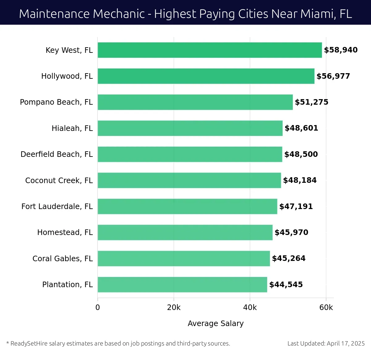 Graph displaying highest paying cities salaries for Maintenance Mechanic jobs near Miami, FL, highlighting Key West, FL with the highest at $58,940 and Plantation, FL with the lowest at $44,545.