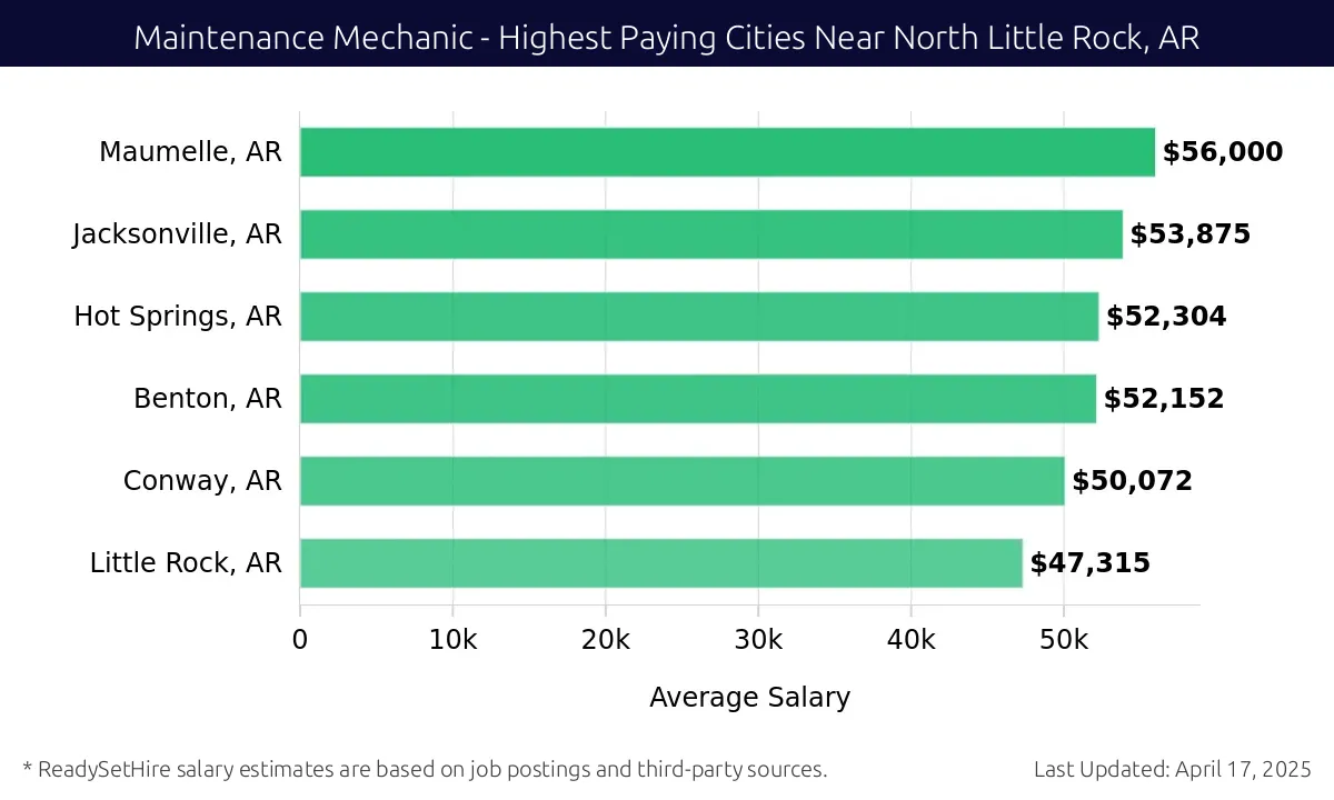 Graph displaying highest paying cities salaries for Maintenance Mechanic jobs near North Little Rock, AR, highlighting Maumelle, AR with the highest at $56,000 and Little Rock, AR with the lowest at $47,315.
