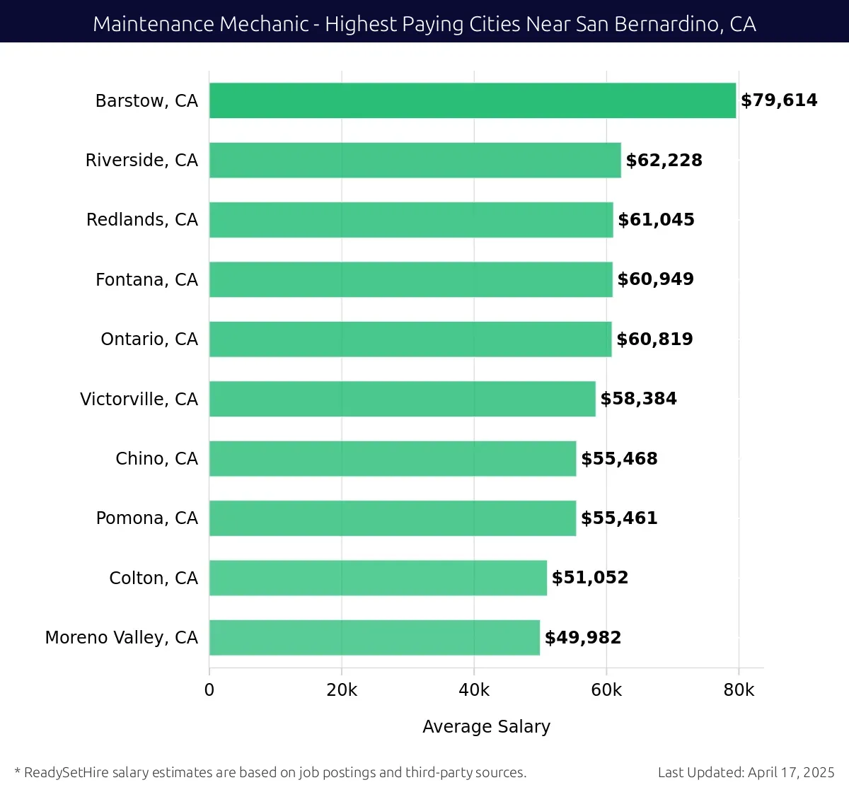 Graph displaying highest paying cities salaries for Maintenance Mechanic jobs near San Bernardino, CA, highlighting Barstow, CA with the highest at $79,614 and Moreno Valley, CA with the lowest at $49,982.