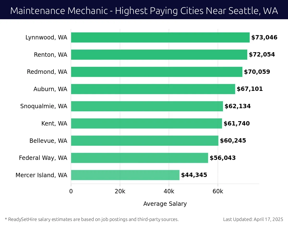 Graph displaying highest paying cities salaries for Maintenance Mechanic jobs near Seattle, WA, highlighting Lynnwood, WA with the highest at $73,046 and Mercer Island, WA with the lowest at $44,345.