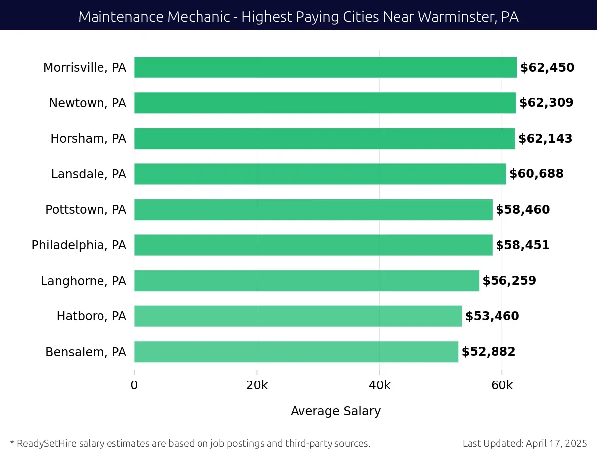Graph displaying highest paying cities salaries for Maintenance Mechanic jobs near Warminster, PA, highlighting Southampton, PA with the highest at $62,450 and Bensalem, PA with the lowest at $52,882.