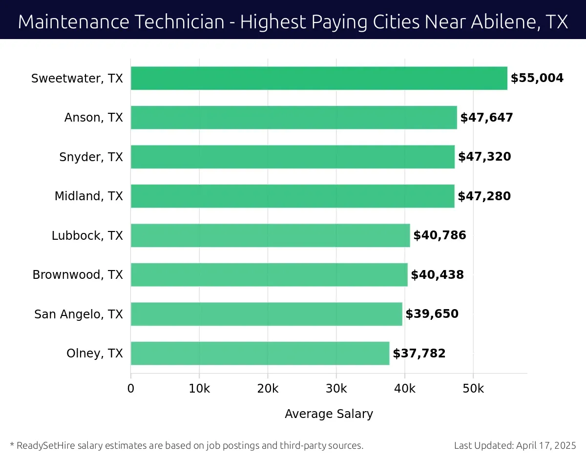 Graph displaying highest paying cities salaries for Maintenance Technician jobs near Abilene, TX, highlighting Sweetwater, TX with the highest at $55,004 and Olney, TX with the lowest at $37,782.