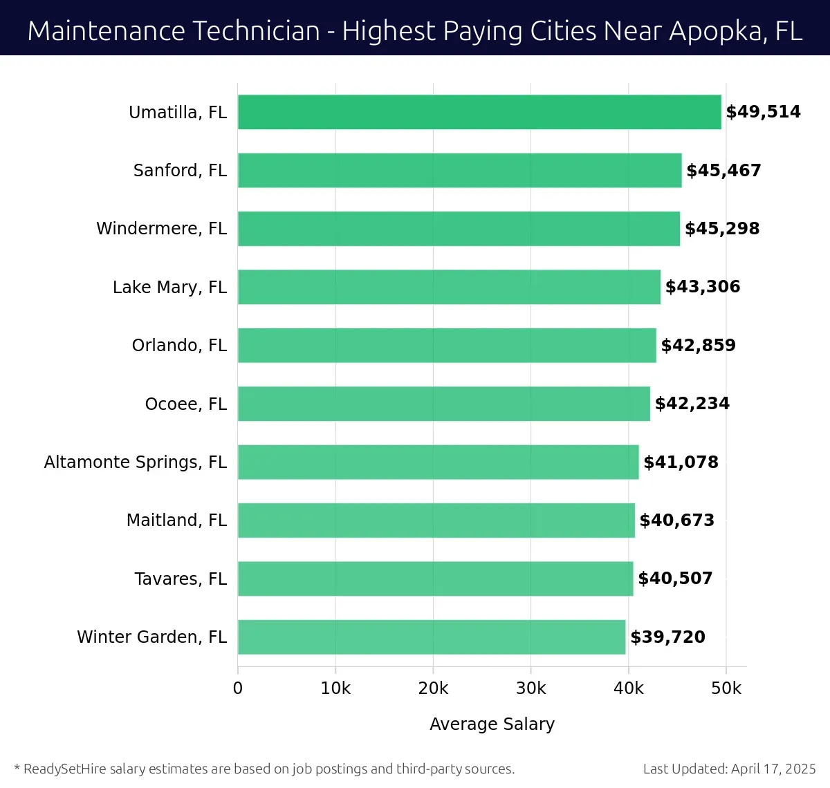 Graph displaying highest paying cities salaries for Maintenance Technician jobs near Apopka, FL, highlighting Umatilla, FL with the highest at $49,514 and Winter Garden, FL with the lowest at $39,720.