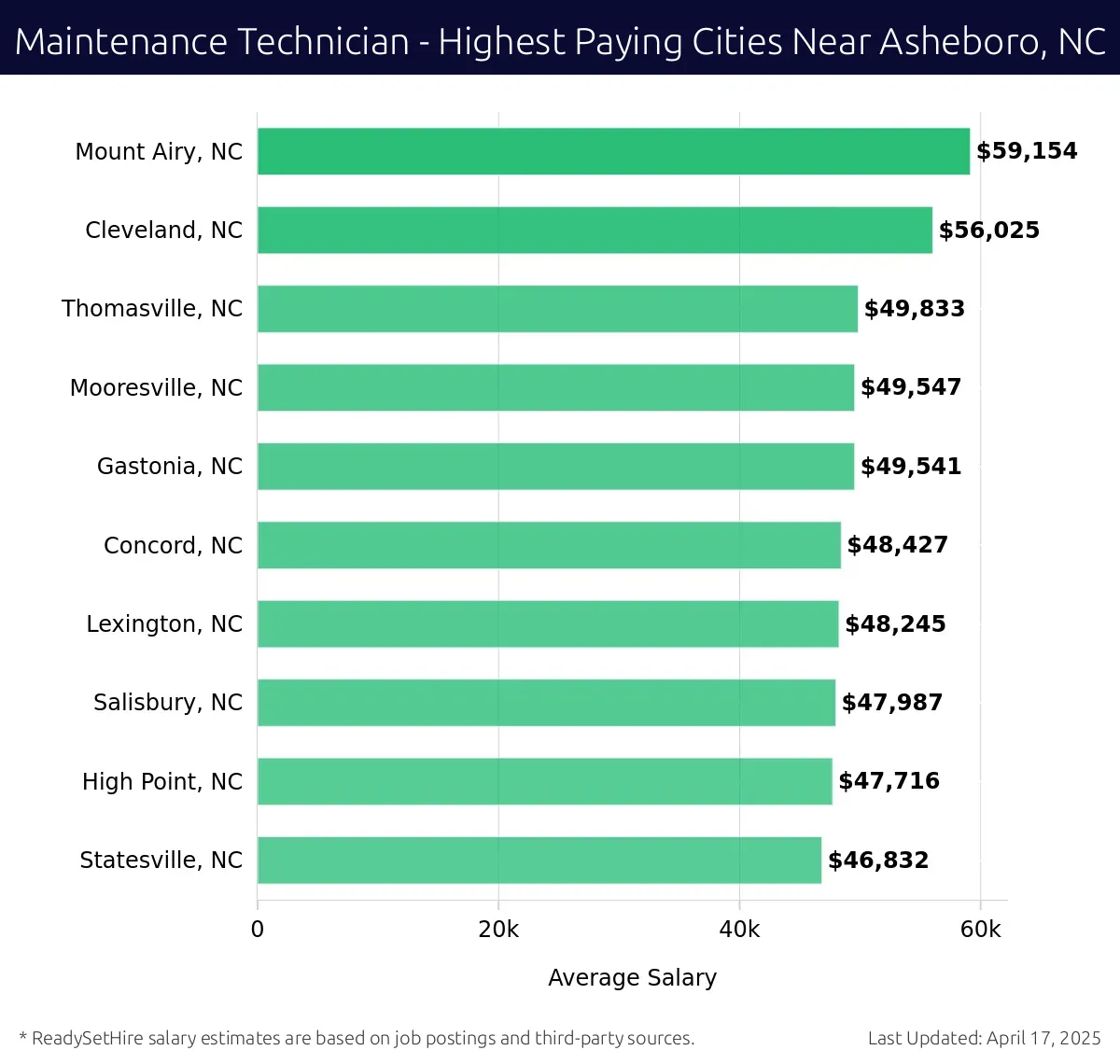Graph displaying highest paying cities salaries for Maintenance Technician jobs near Asheboro, NC, highlighting Mount Airy, NC with the highest at $59,154 and Statesville, NC with the lowest at $46,832.