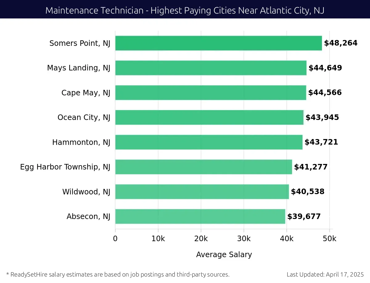 Graph displaying highest paying cities salaries for Maintenance Technician jobs near Atlantic City, NJ, highlighting Somers Point, NJ with the highest at $48,264 and Absecon, NJ with the lowest at $39,677.