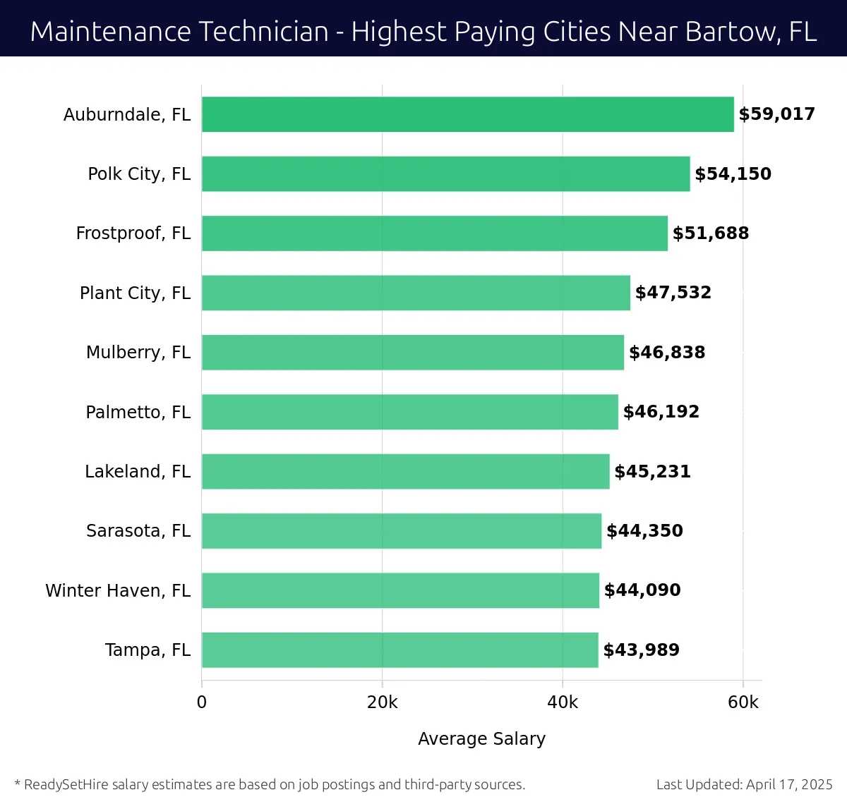Graph displaying highest paying cities salaries for Maintenance Technician jobs near Bartow, FL, highlighting Auburndale, FL with the highest at $59,017 and Tampa, FL with the lowest at $43,989.