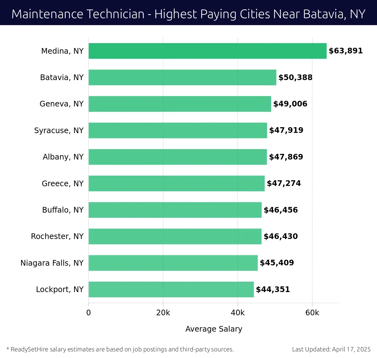 Graph displaying highest paying cities salaries for Maintenance Technician jobs near Batavia, NY, highlighting Medina, NY with the highest at $63,891 and Lockport, NY with the lowest at $44,351.