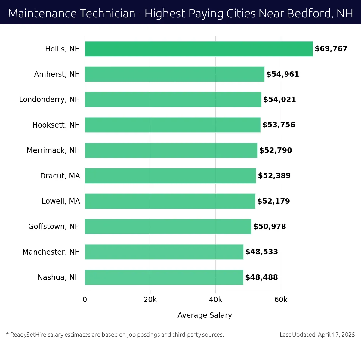 Graph displaying highest paying cities salaries for Maintenance Technician jobs near Bedford, NH, highlighting Hollis, NH with the highest at $69,767 and Nashua, NH with the lowest at $48,488.