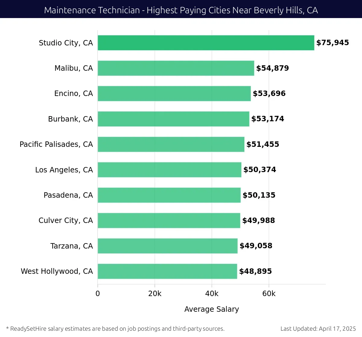 Graph displaying highest paying cities salaries for Maintenance Technician jobs near Beverly Hills, CA, highlighting Studio City, CA with the highest at $75,945 and West Hollywood, CA with the lowest at $48,895.