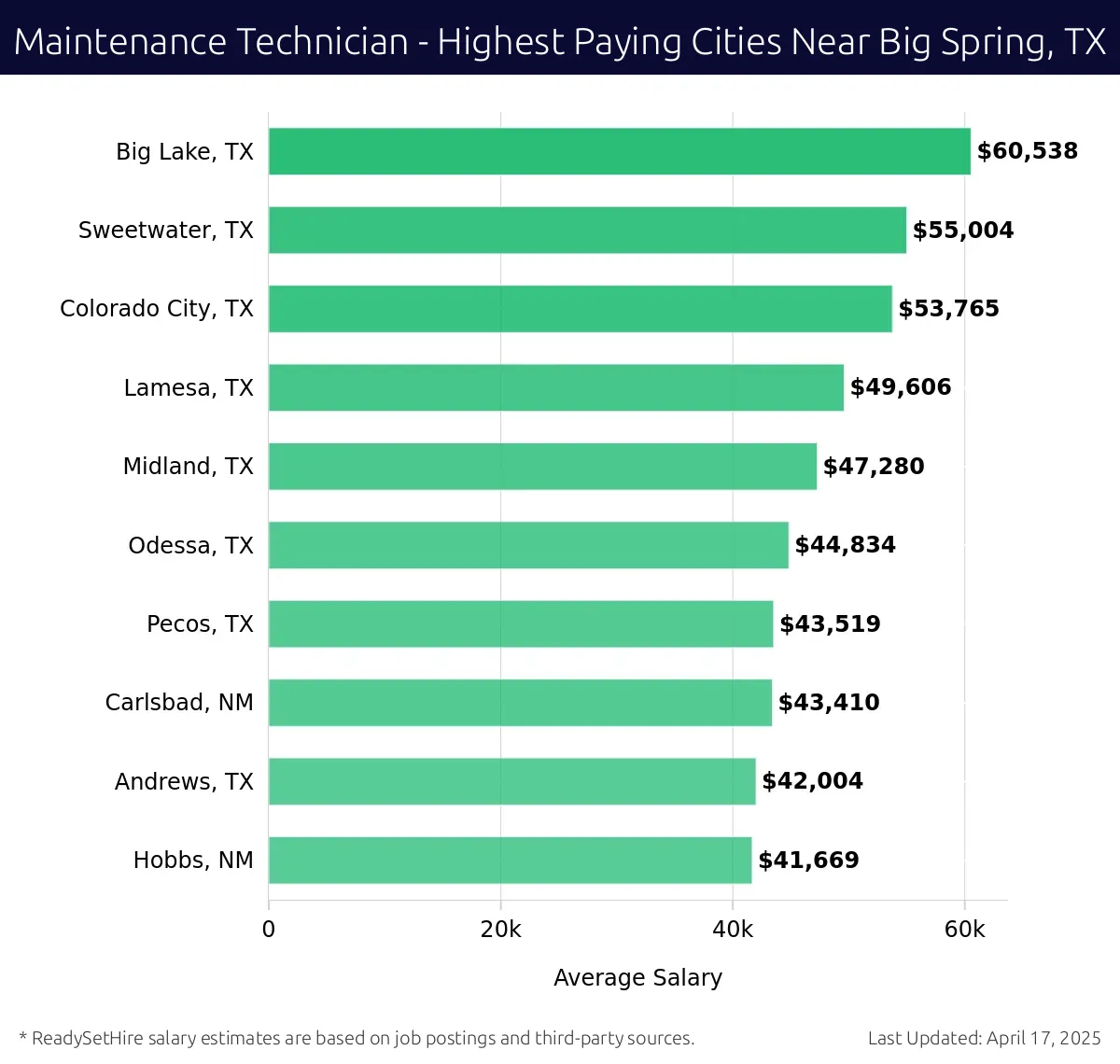 Graph displaying highest paying cities salaries for Maintenance Technician jobs near Big Spring, TX, highlighting Big Lake, TX with the highest at $60,538 and Hobbs, NM with the lowest at $41,669.